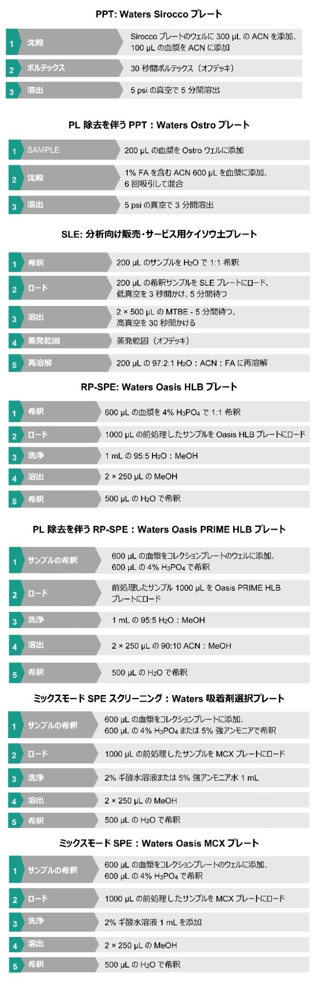  すべてのサンプル前処理の図示