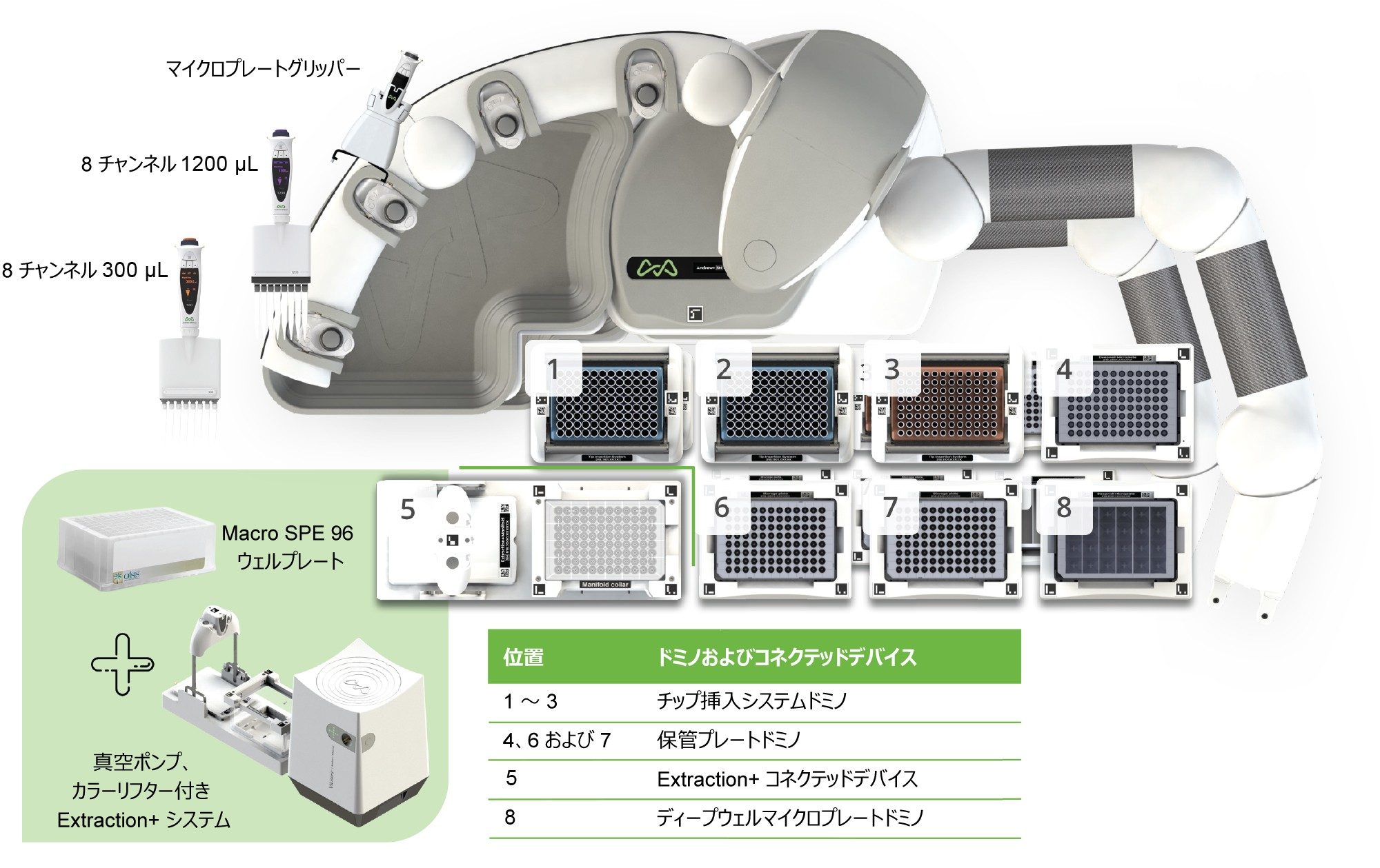 Oasis HLB 96 ウェルプレートを用いたアピキサバンの逆相抽出用の代表的な Andrew+ ピペッティングロボットの OneLab デッキレイアウト