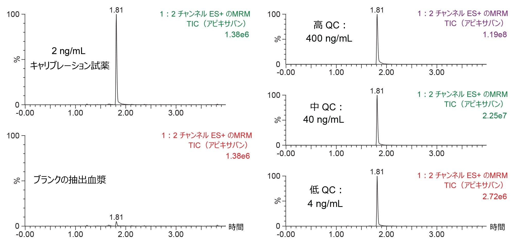 クロマトグラフィー分離