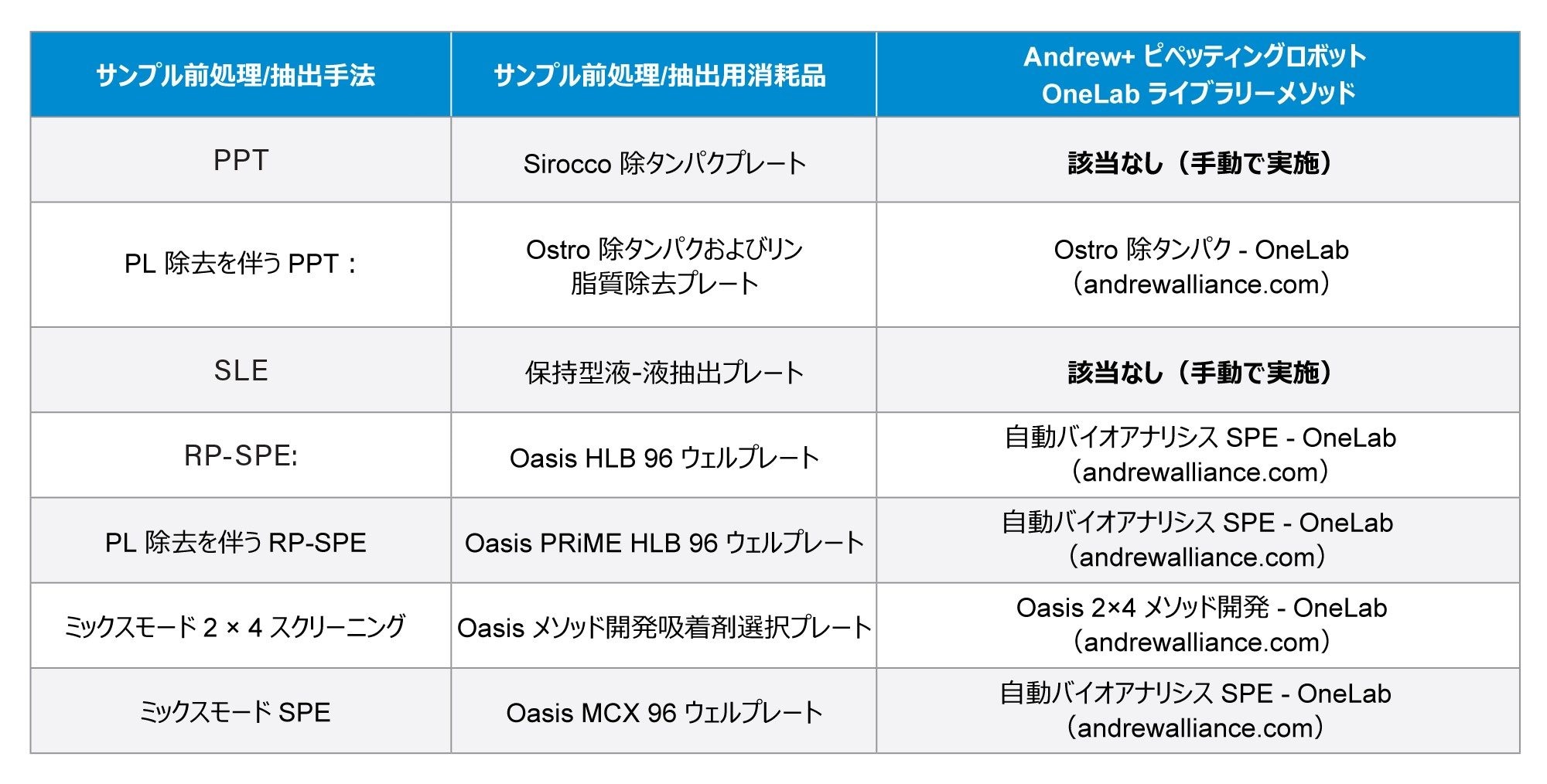 サンプル抽出メソッドの表