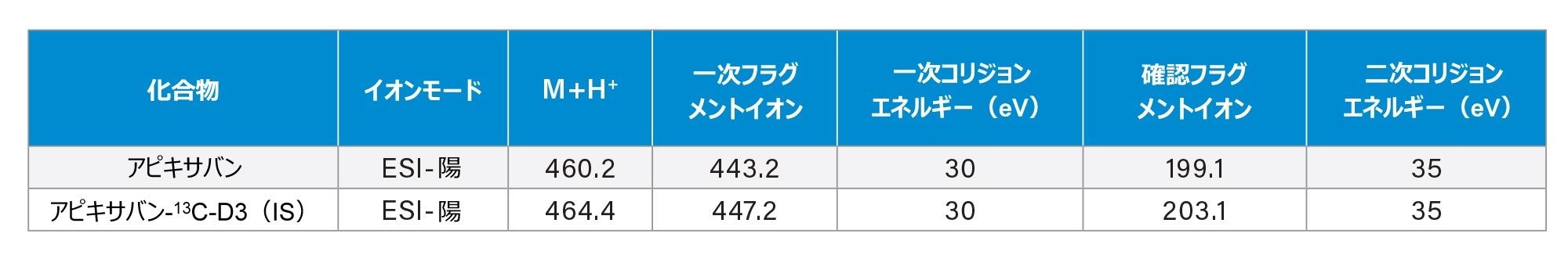 アピキサバンの分析に使用されるアナライザーのパラメーター