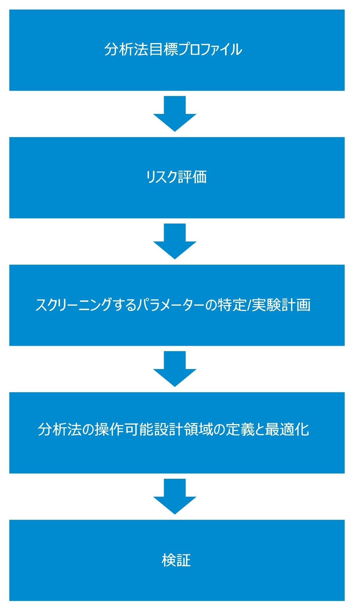 導入した AQbD 分析法開発プロセスの視覚的表示