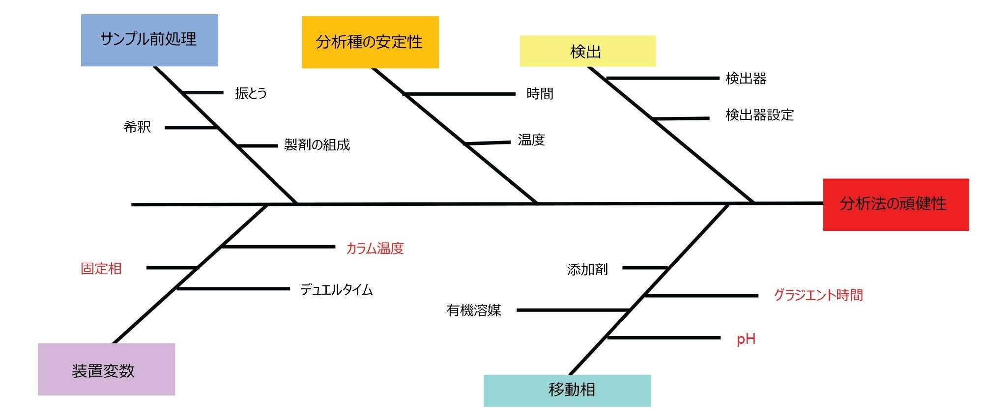 リスク評価に関する石川フィッシュボーンダイヤグラム