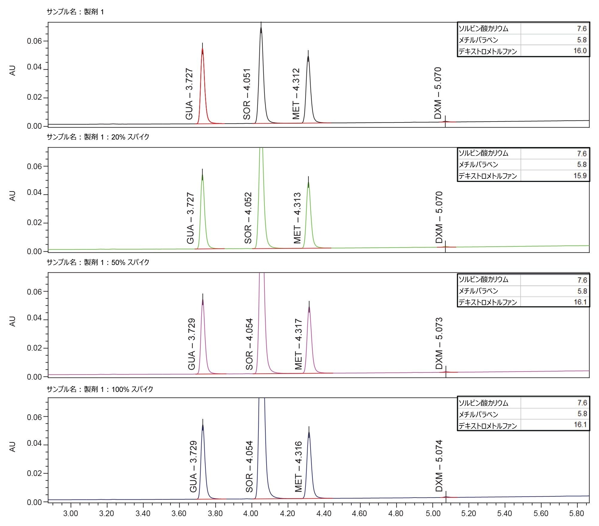 ピークラベル：グアイフェネシン（GUA）、ソルビン酸カリウム（SOR）、メチルパラベン（MET）、デキストロメトルファン（DXM）。ラベル付けされたピークの USP 分離度（HH）が、それぞれの対応するクロマトグラムの右上に表示されています