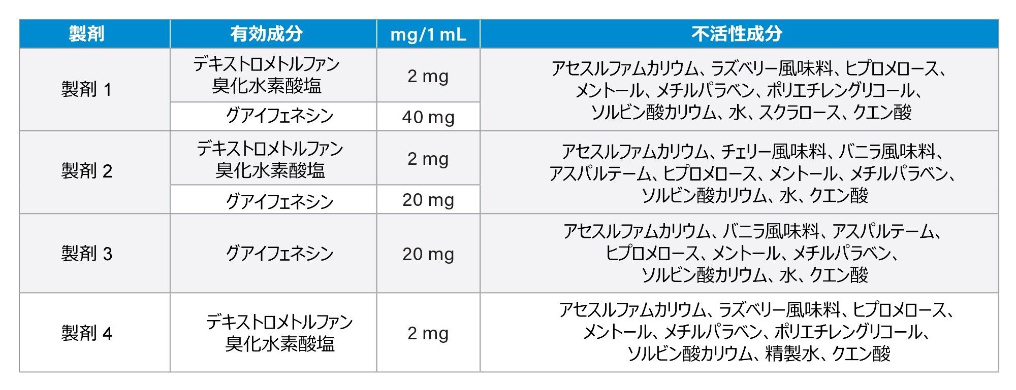  試験した製剤およびその内容物と既知の濃度