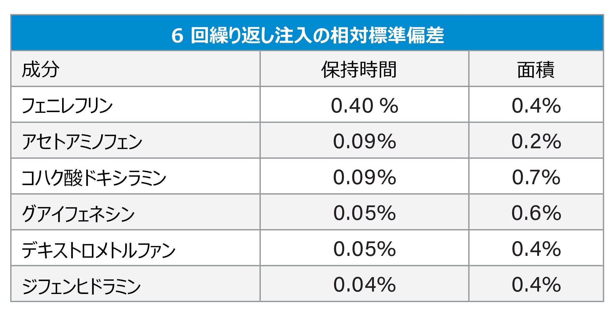 最終的な分析法で試験した 1 µg/mL 標準試料の再現性