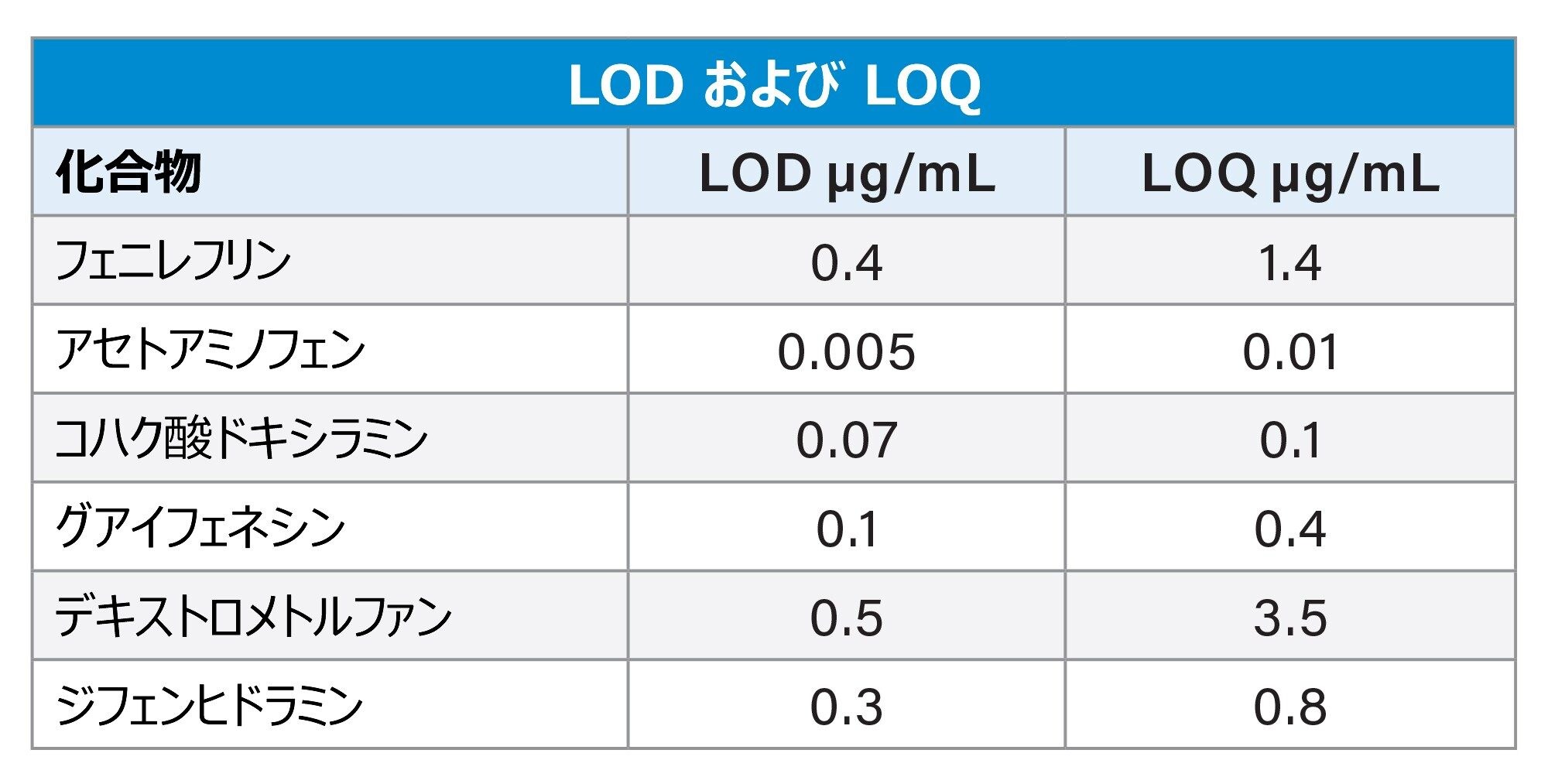 USP&lt;621>ガイドラインに従い、シグナル対ノイズ比を使用して決定した LOD と LOQ