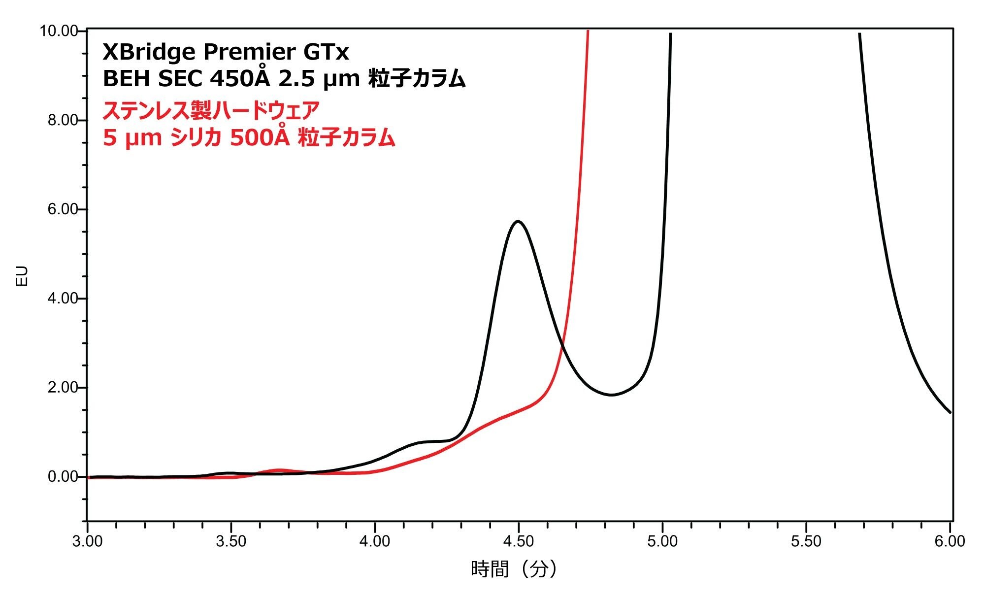  ステンレススチール製ハードウェアを使用して得られた AAV2 のクロマトグラムの拡大図