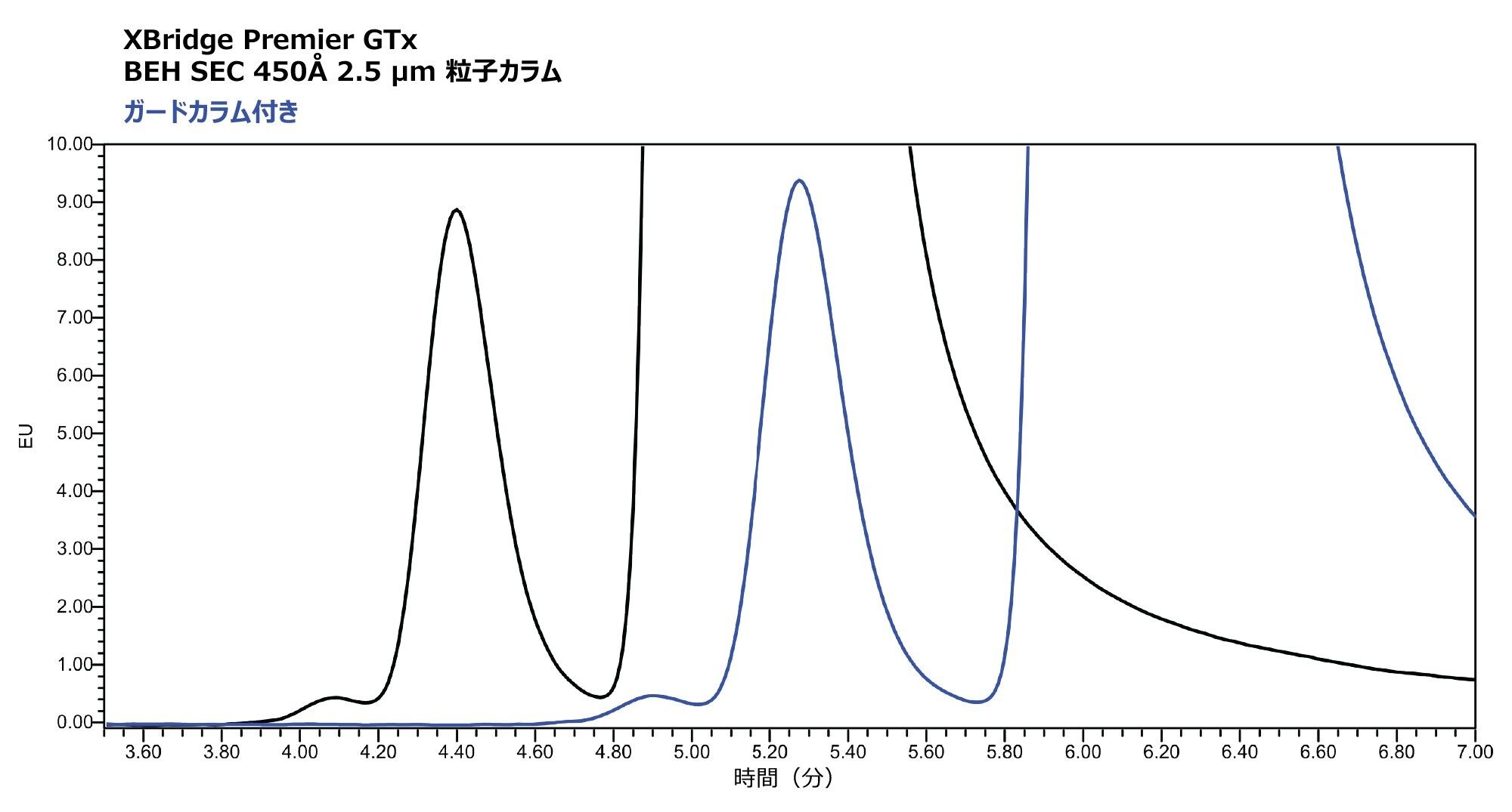 XBridge Premier GTx BEH SEC 450 Å 2.5 µm カラムに 4.6 × 30 mm ガードを装着した場合（青線）、および装着しない場合（黒線）に得られた AAV2 についての SEC クロマトグラムの拡大図