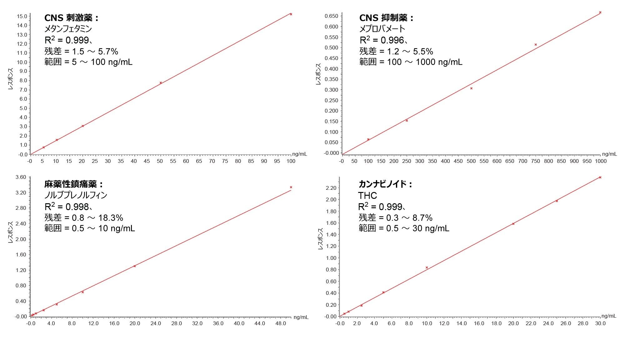 第 I 層勧告に含まれる各分析種群に属する分析種の検量線