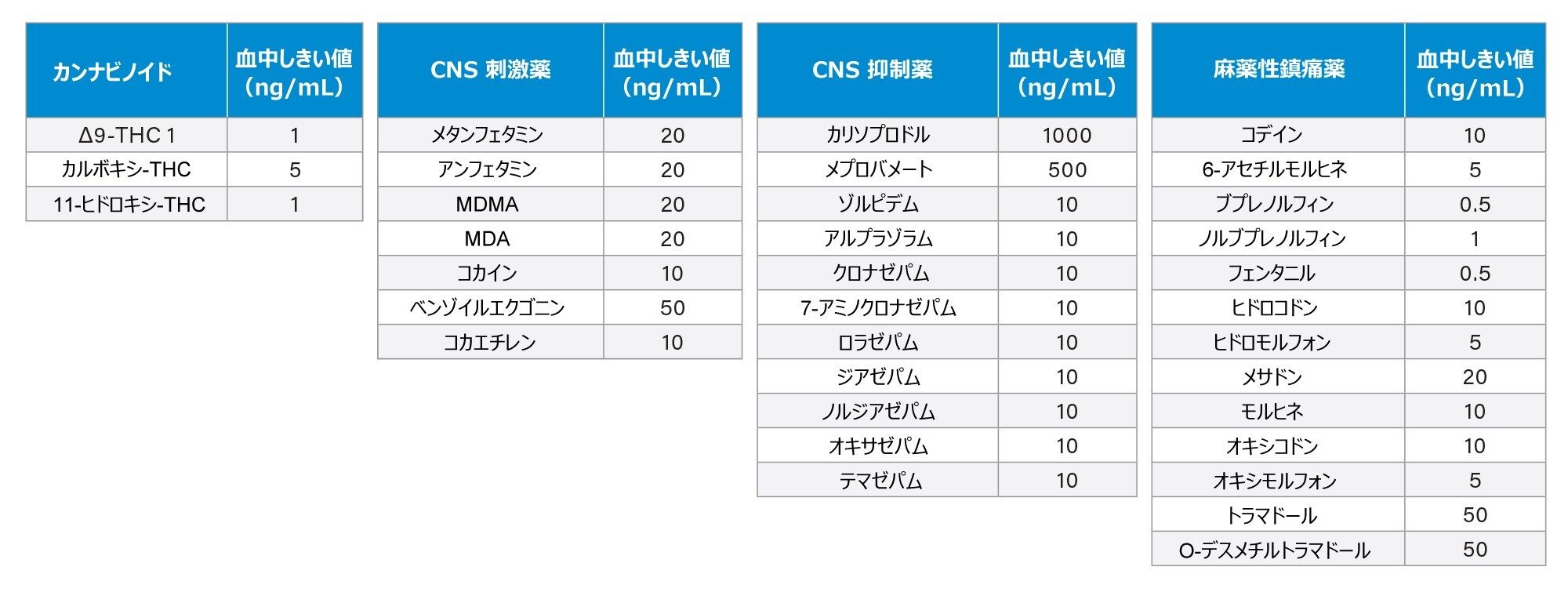 勧告されている化合物群と指定管理薬物、および血中第 I 層薬物検査における個々のしきい値