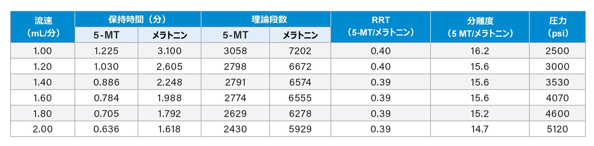 メラトニンとその類縁物質 A（5-MT）の分離における流速の影響