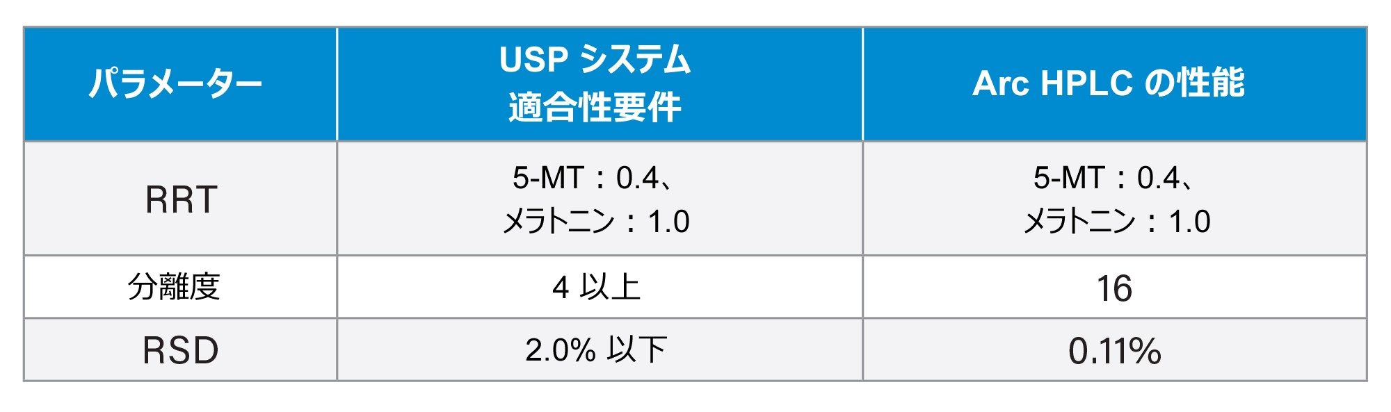 USP システム適合性要件および Arc HPLC の性能