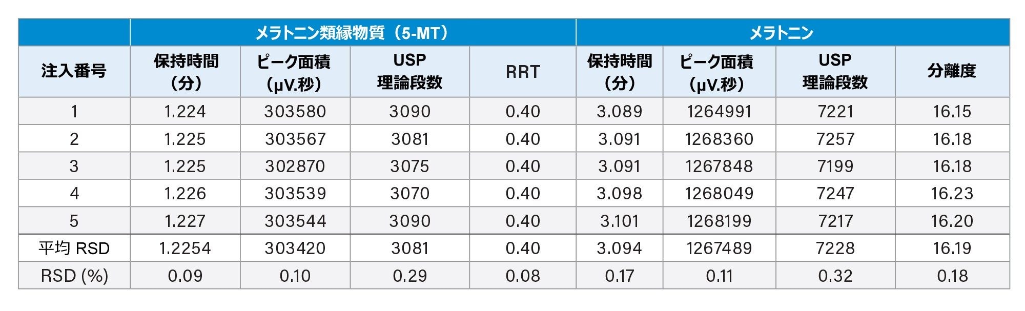 Arc HPLC システムでのシステム適合性性能および分離の併行精度