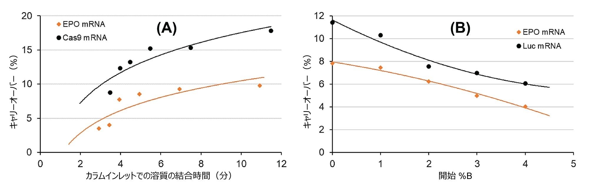 mRNA 溶質の結合（滞留）時間の影響