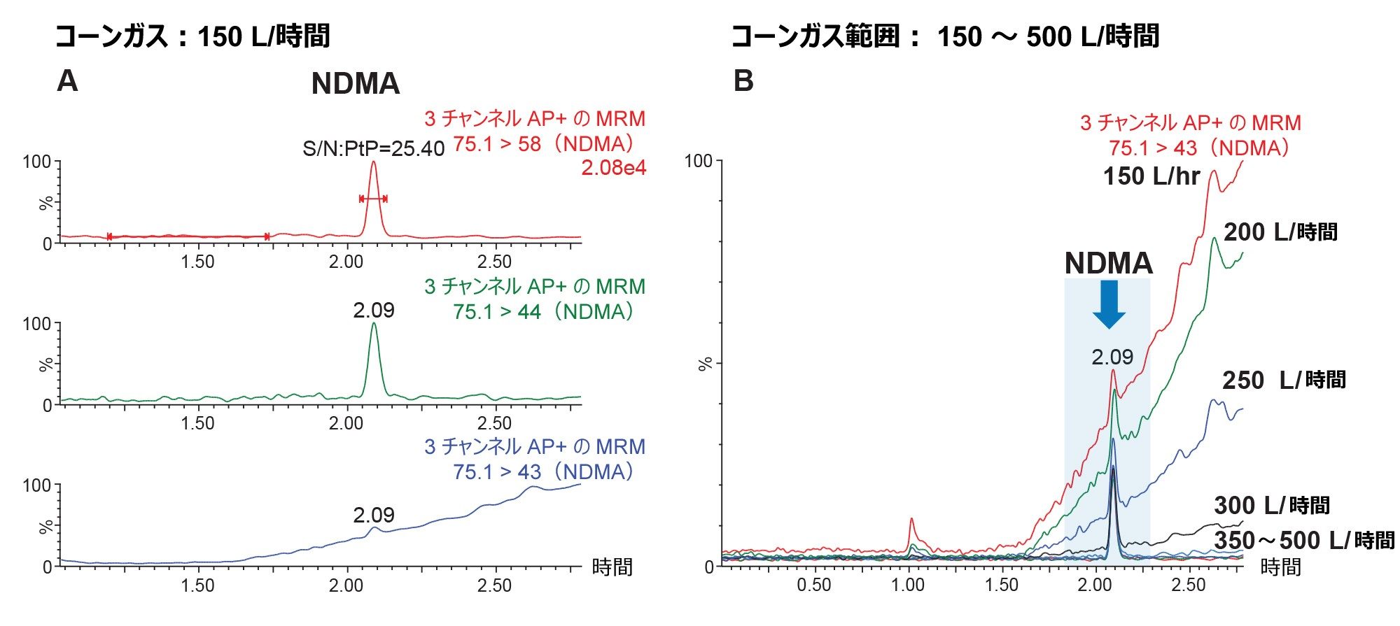 NDMA の真正標準試料の分析で得られたクロマトグラム