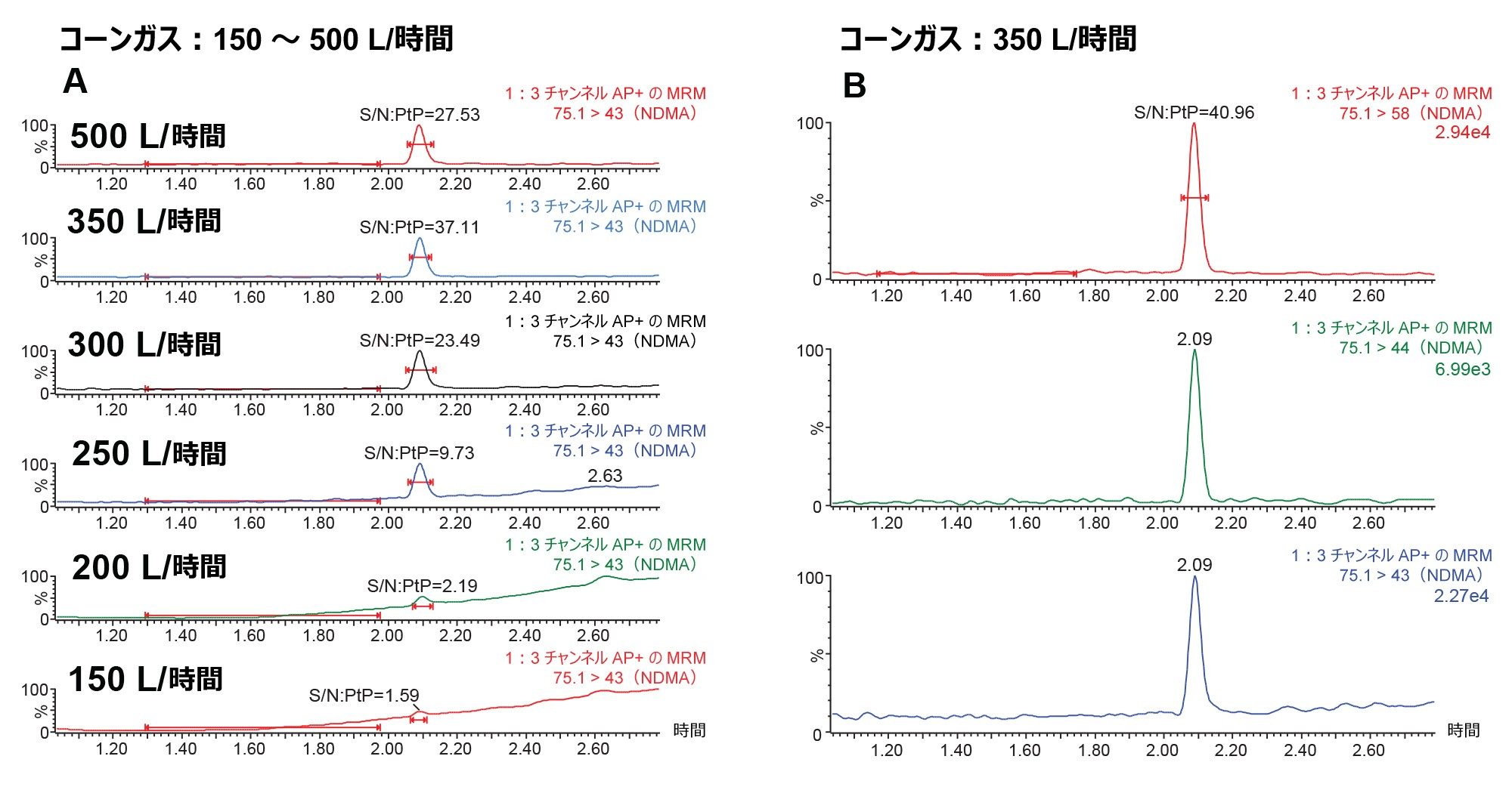 異なるコーンガス流量における S/N 比を示すクロマトグラム。