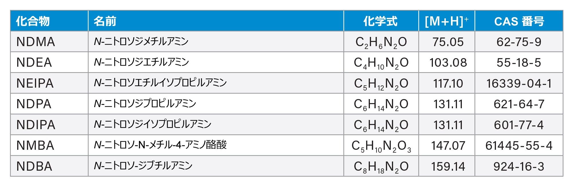 N-ニトロソアミン類およびそれらの化学式、実測 m/z、CAS 番号のリスト