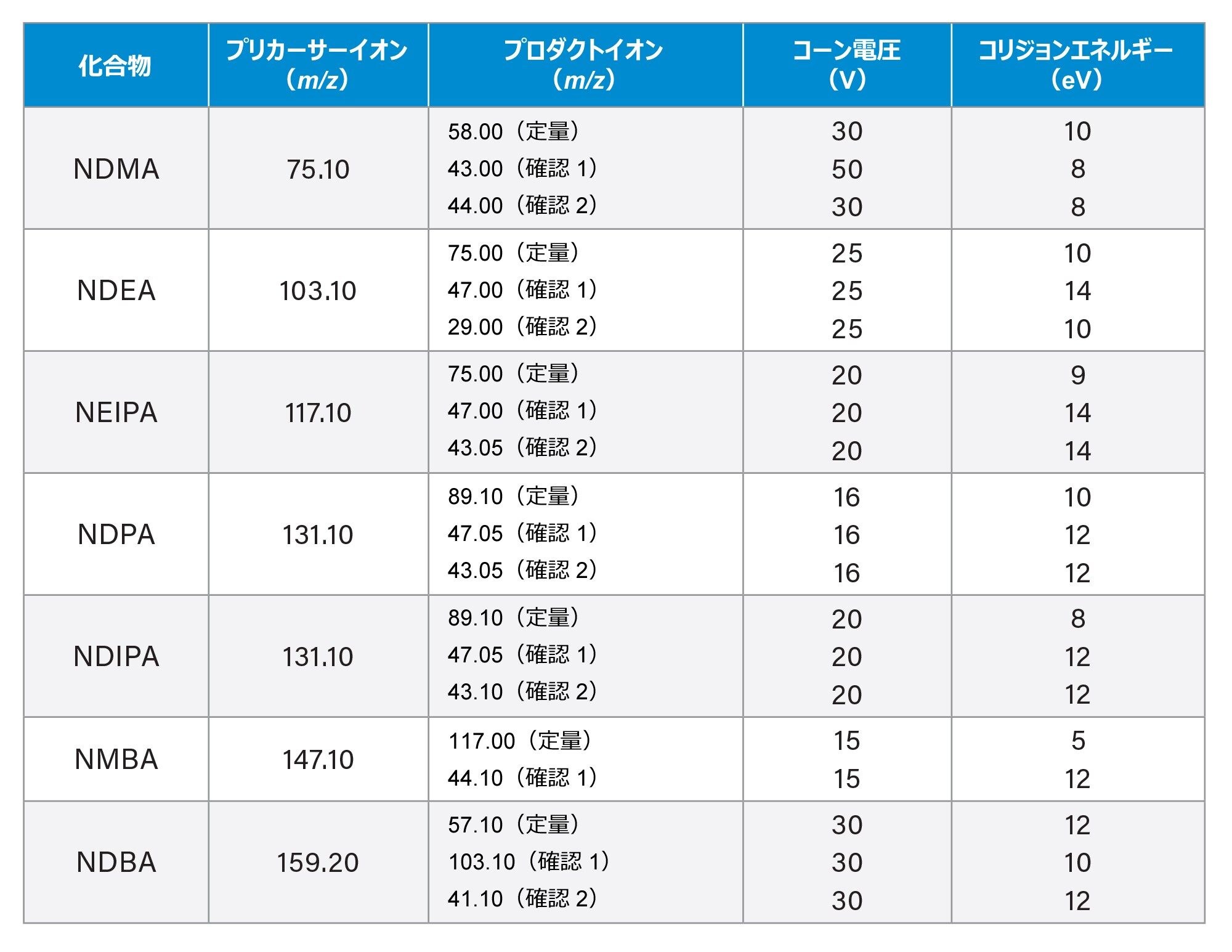 定量 MRM トランジションおよび確認 MRM トランジション