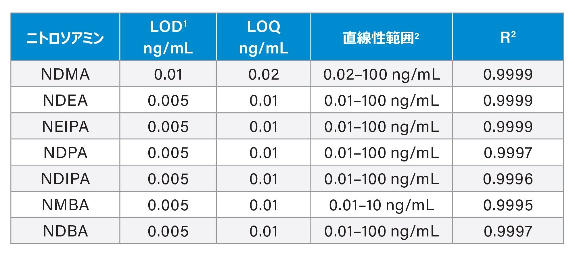 分析した真正ニトロソアミン標準試料の LOD と LOQ を判定しました。直線性範囲と R2 値