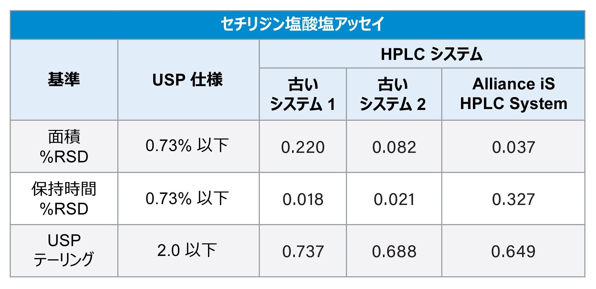 セチリジン塩酸塩のシステム適合性結果