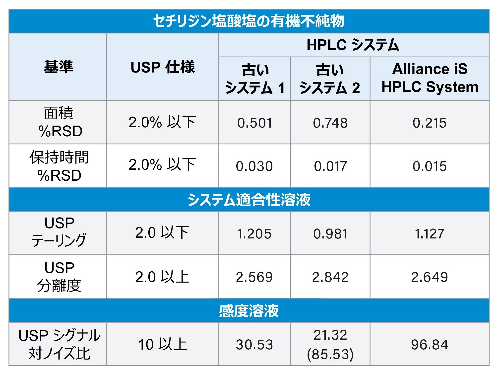 セチリジン塩酸塩有機不純物のシステム適合性結果