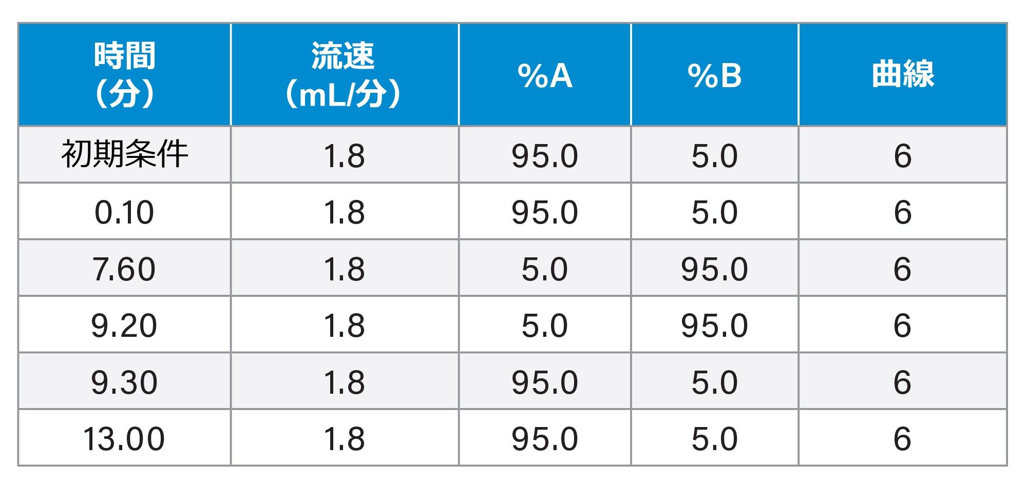 グラジエントテーブル