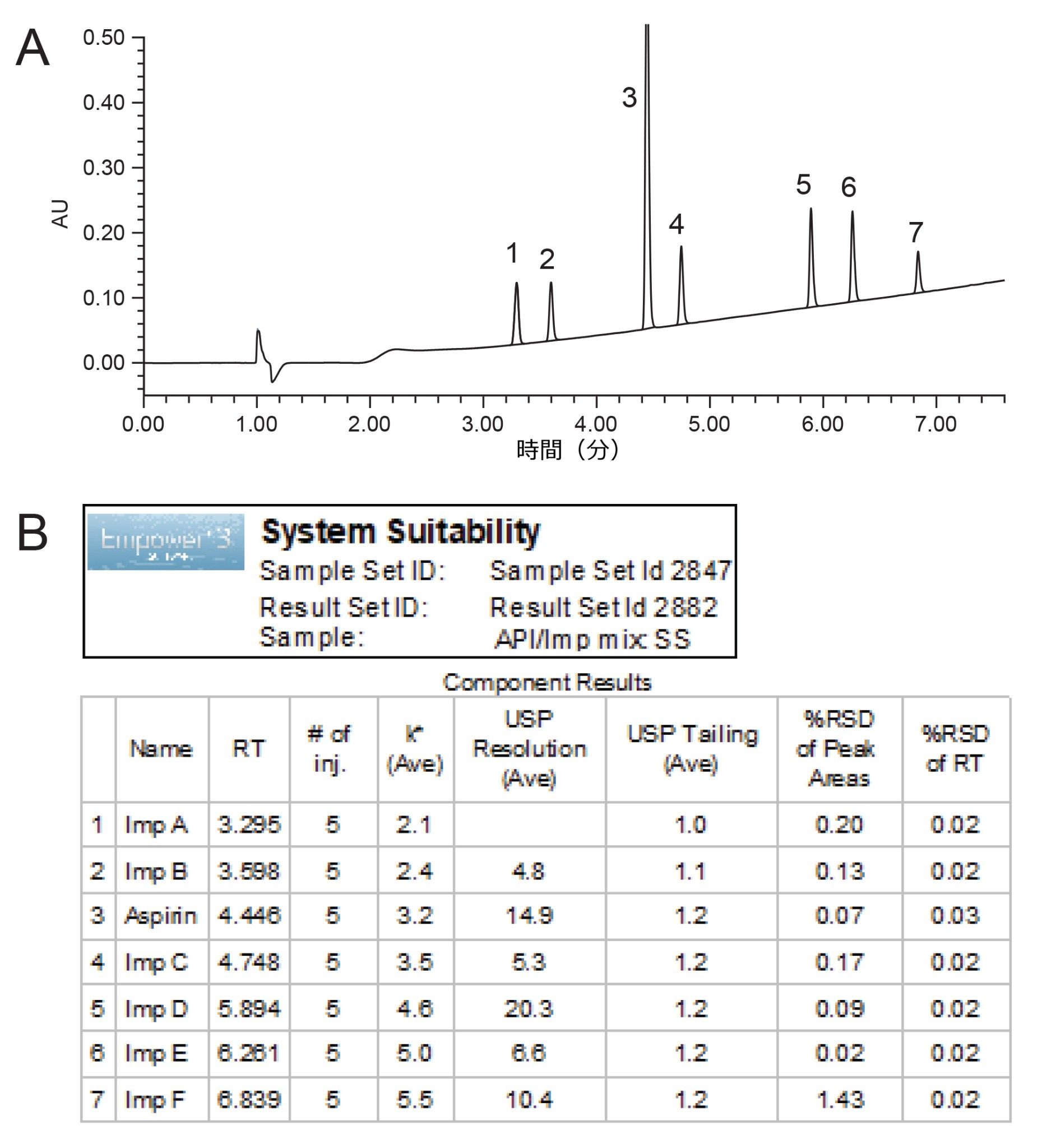 Alliance iS HPLC System で実行したアスピリン API および類縁物質の繰り返し注入（n = 5）