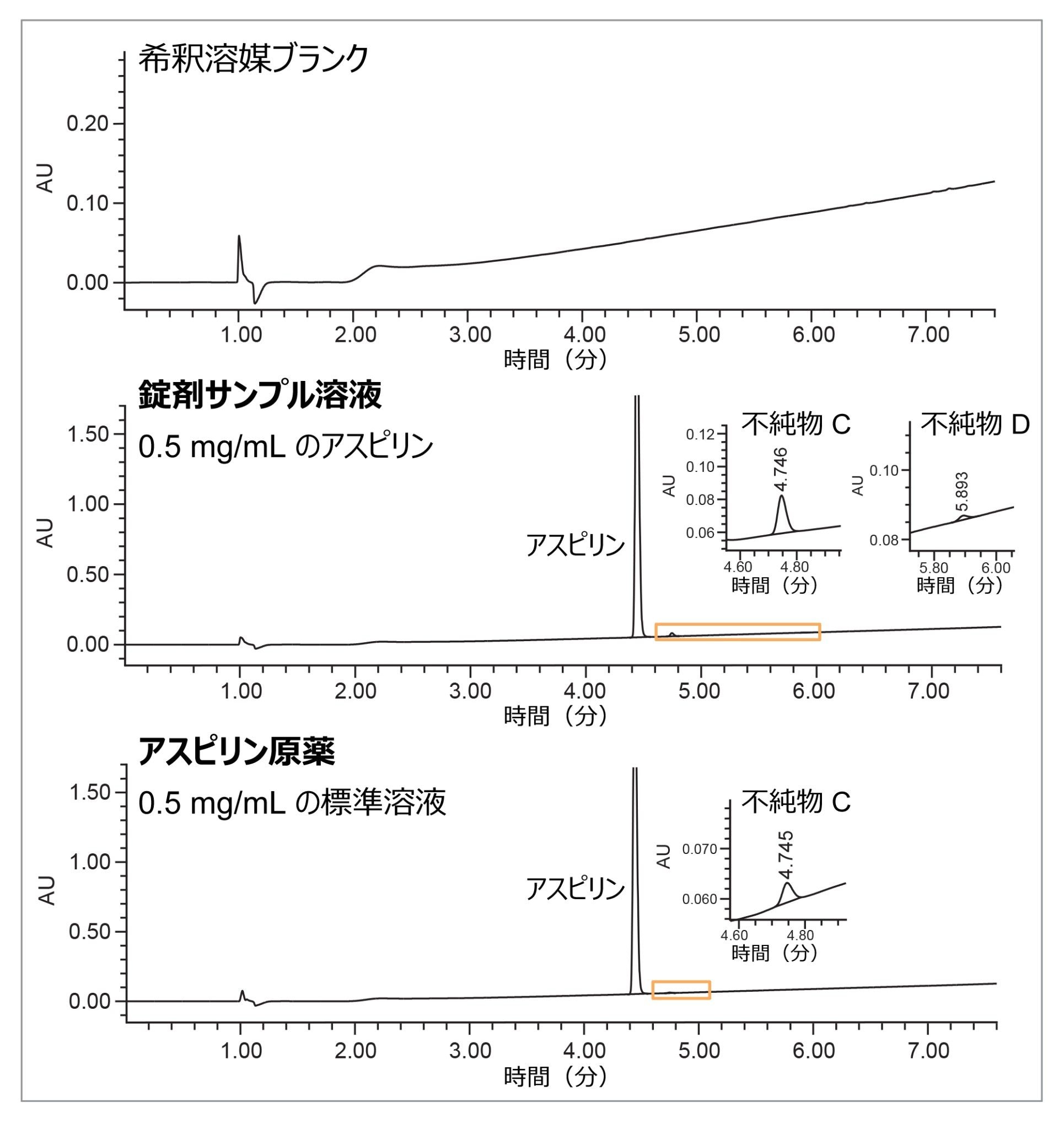  類縁物質の分析用のサンプル溶液。237 nm の UV