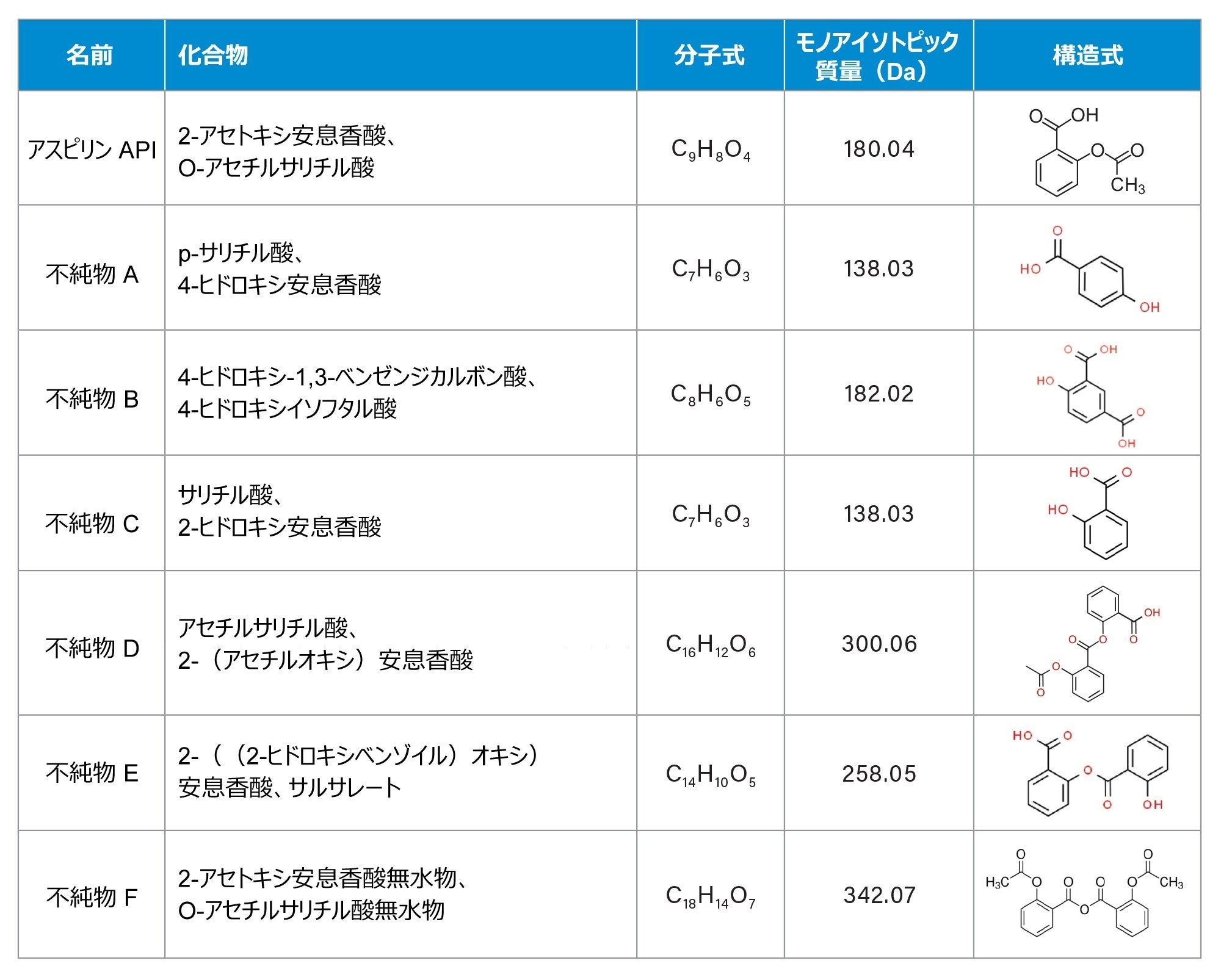 アスピリンおよび類縁物質（不純物）の化学情報