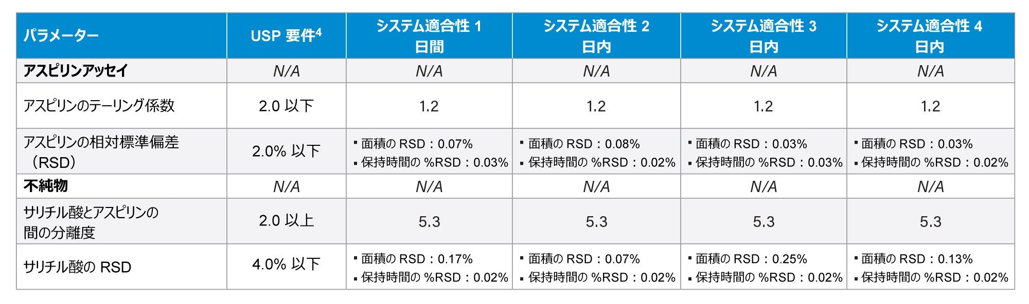 アスピリン錠の USP モノグラフで定義されている USP 適合性基準に照らして評価した日内分析法性能