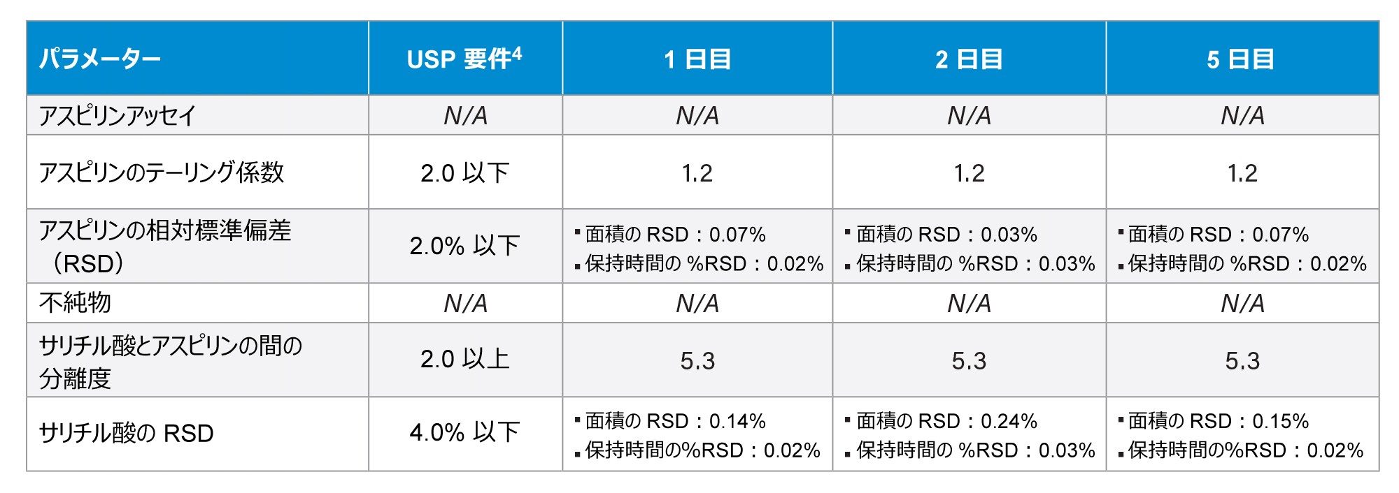  アスピリン錠の USP モノグラフで定義されている USP 適合性基準に照らして異なる日に評価した日間分析法性能