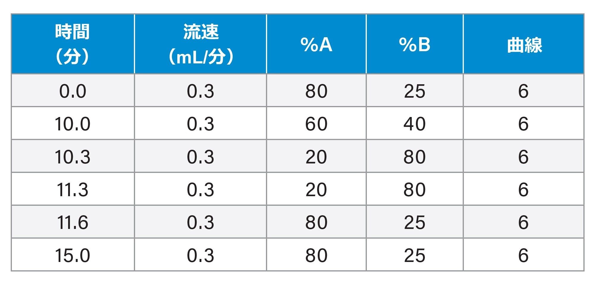 グラジエントテーブル