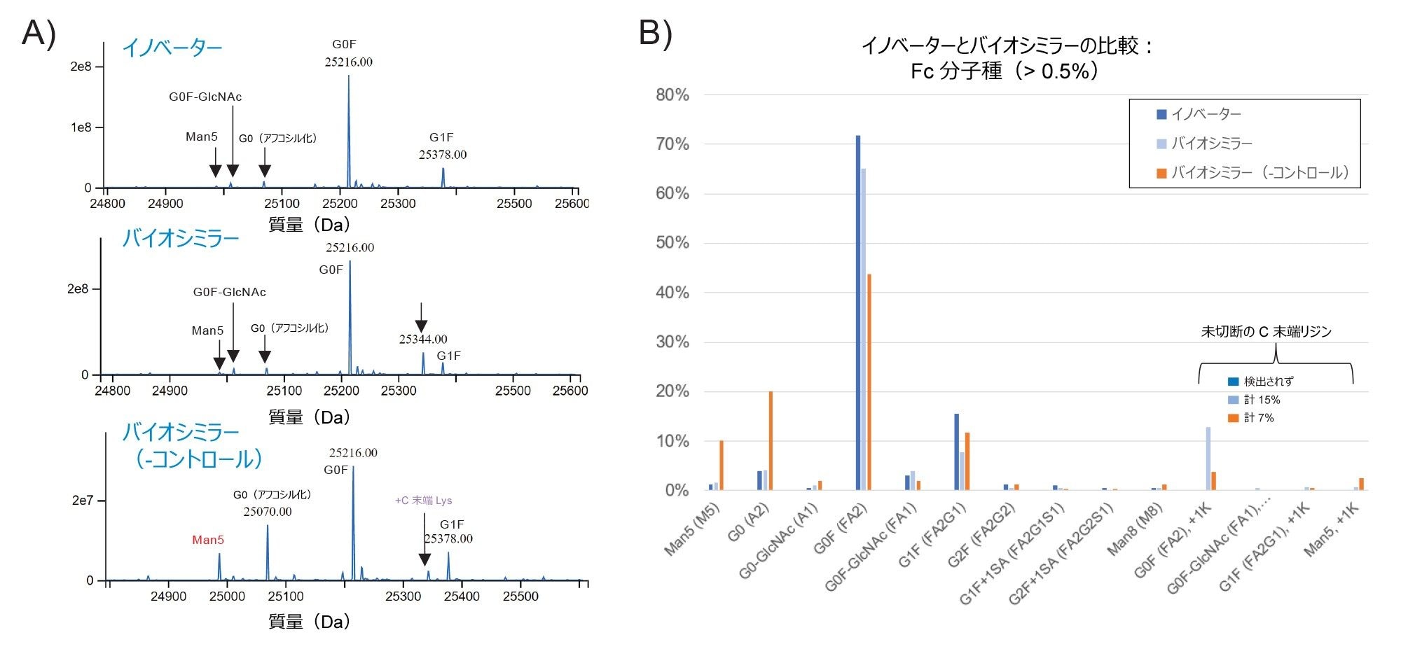 Intact Mass アプリによって生成された Fc 分子種のデコンボリューションスペクトル