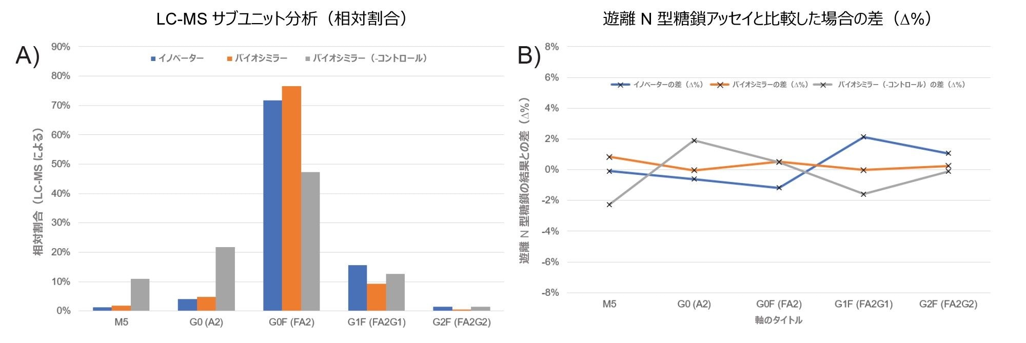 Fc サブユニットおよび遊離 RFMS N 型糖鎖の結果の比較