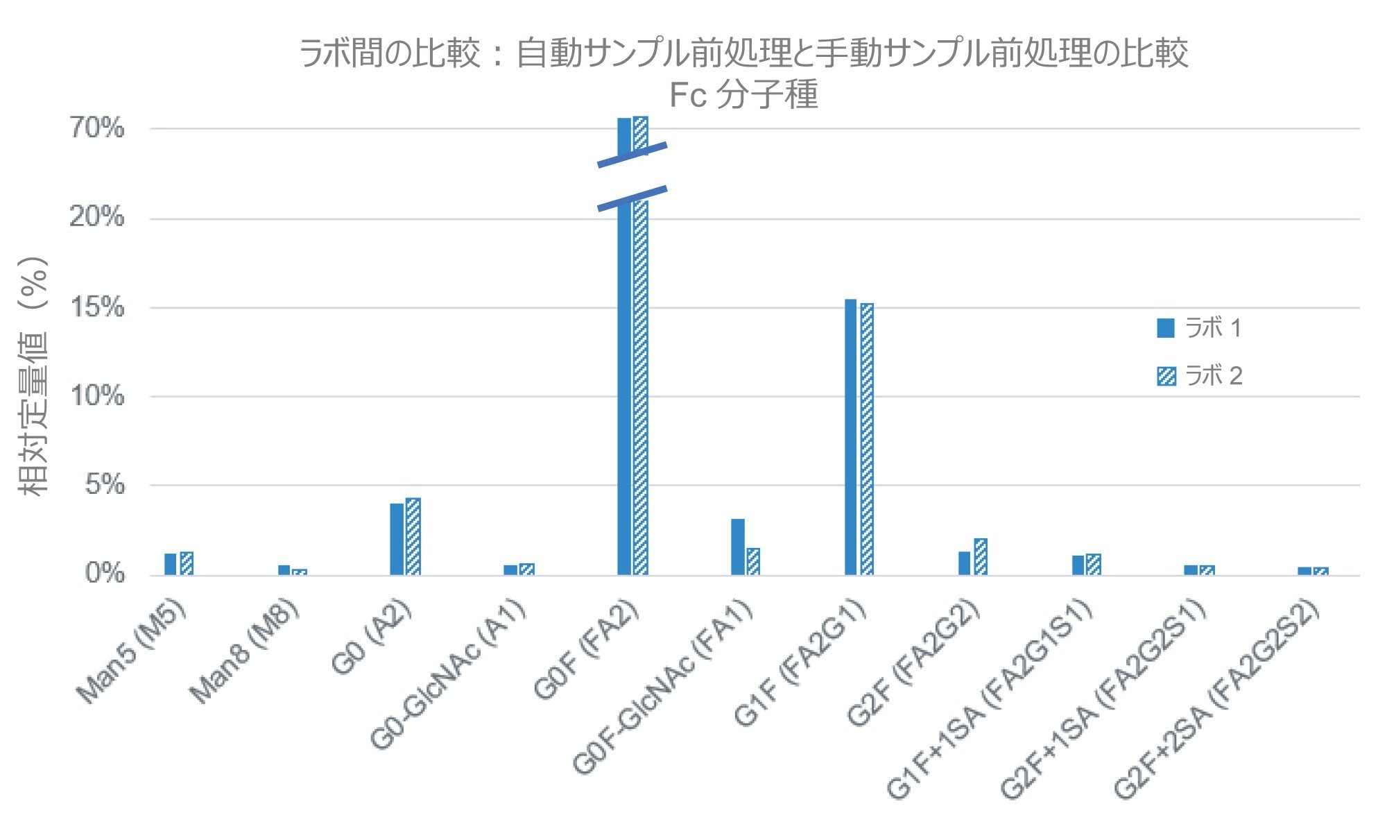 施設間の比較で得られた Fc の N グリコシル化についての同等の結果