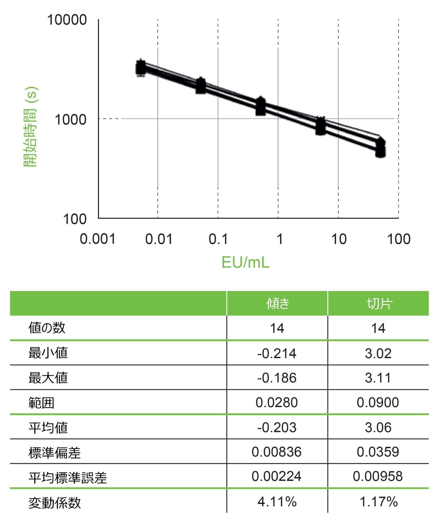 各プレートの検量線は、独立した希釈セットから作成して使用しました