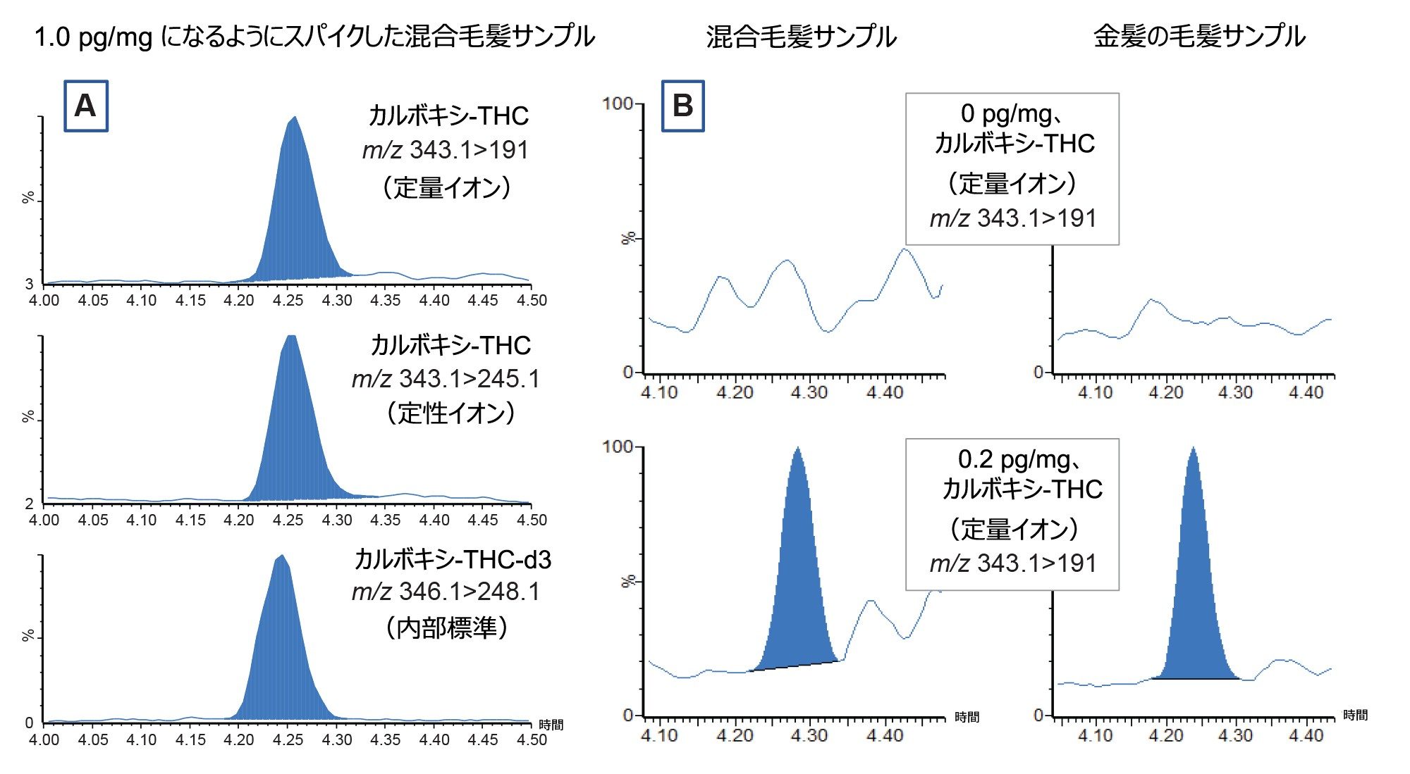 1.0 pg/mg になるようにスパイク済みの混合毛髪試料の、定量イオン（上）、定性イオン（中央）、および内部標準（下）の波形解析済み MRM クロマトグラム