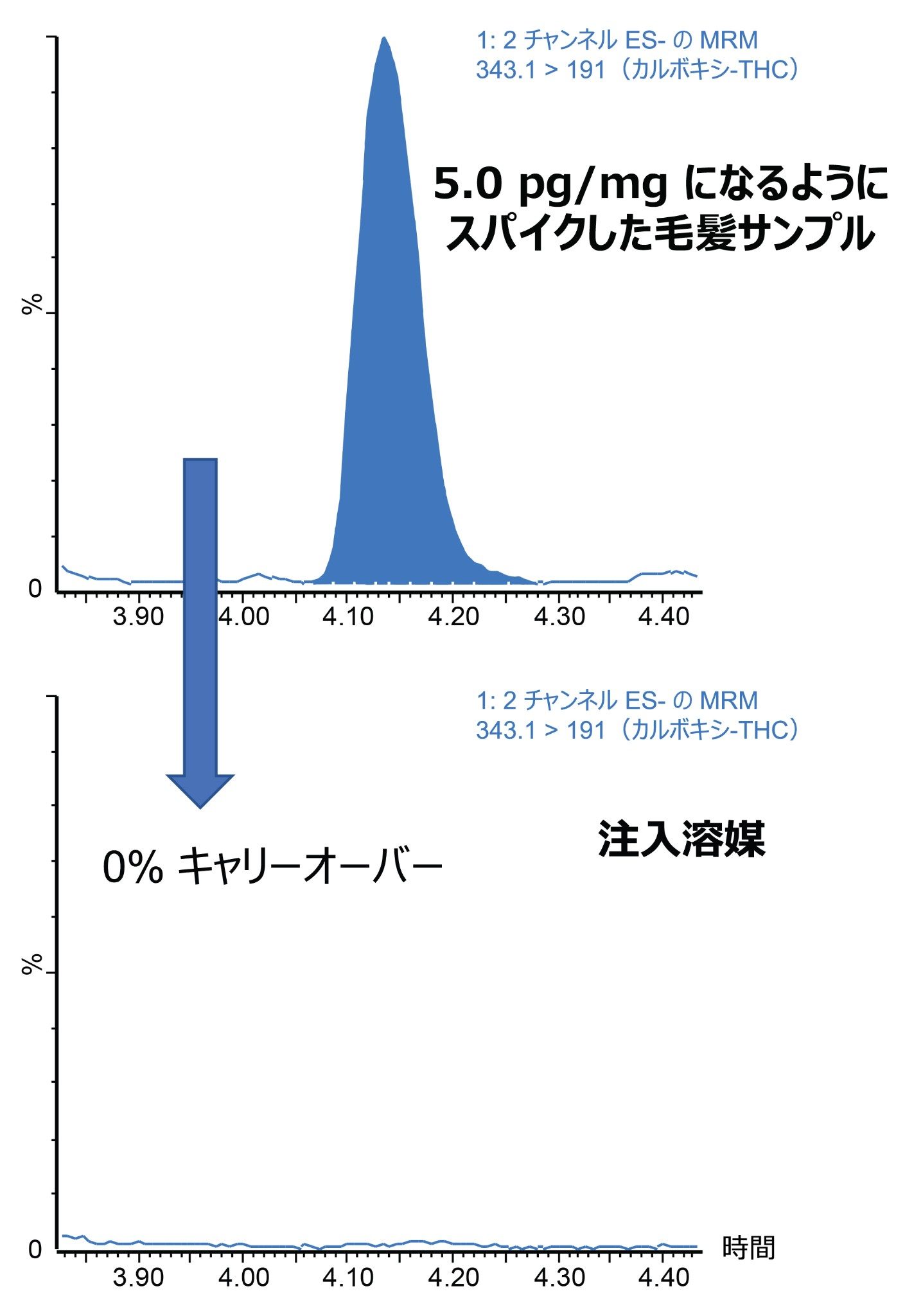 カルボキシ-THC のキャリーオーバーを、5 pg/mg になるようにスパイクした毛髪の標準試料を注入し、続いてブランク（注入溶媒）を注入することによって評価しました