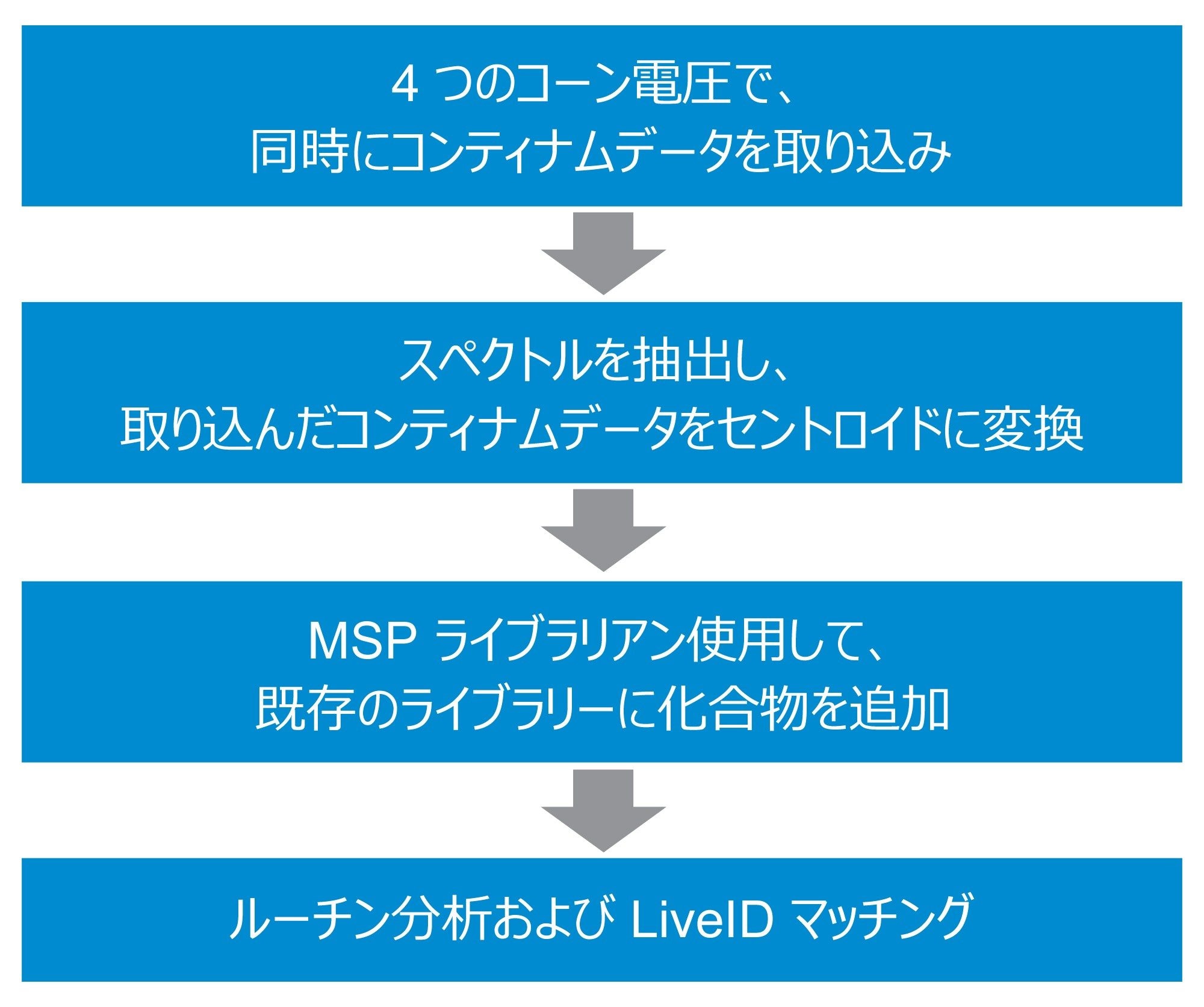 RADIAN ASAP レファレンスライブラリーに、新規化合物を追加して更新する手順のサマリー