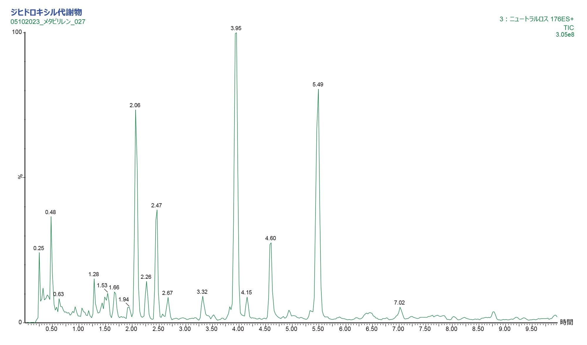 コンスタントニュートラルロスを分析して得られたポジティブイオン LC-MS-MS クロマトグラム