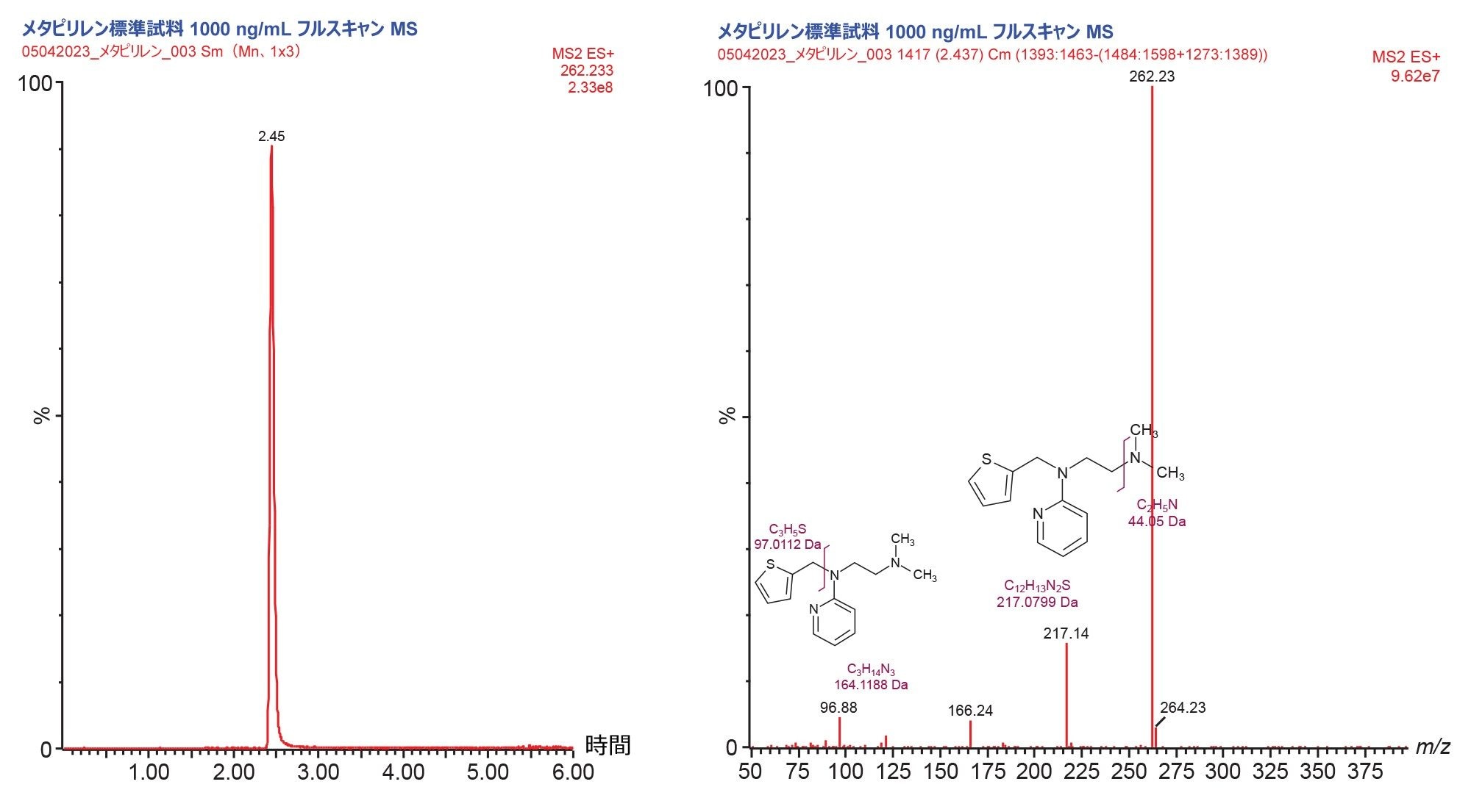 メタピリレン真正標準試料の LC-MS クロマトグラムおよびフルスキャン MS 分析
