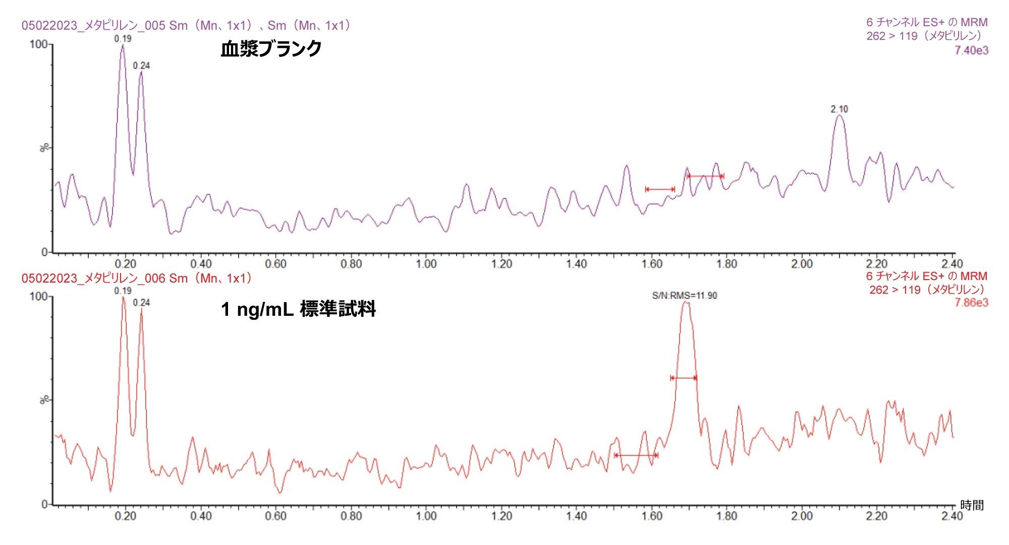 除タンパク済みラット血漿中のメタピリレンの分析