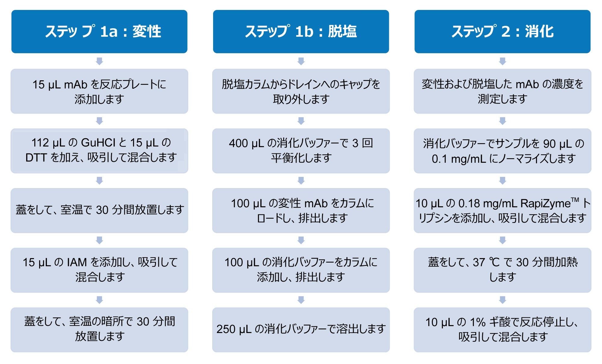 PeptideWorks サンプル前処理ワークフローの概要を示すフロー図