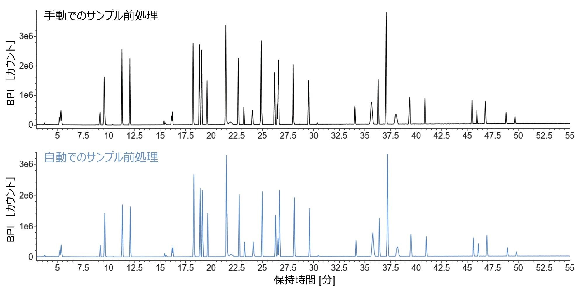 NISTmAb 消化物の BPI クロマトグラム