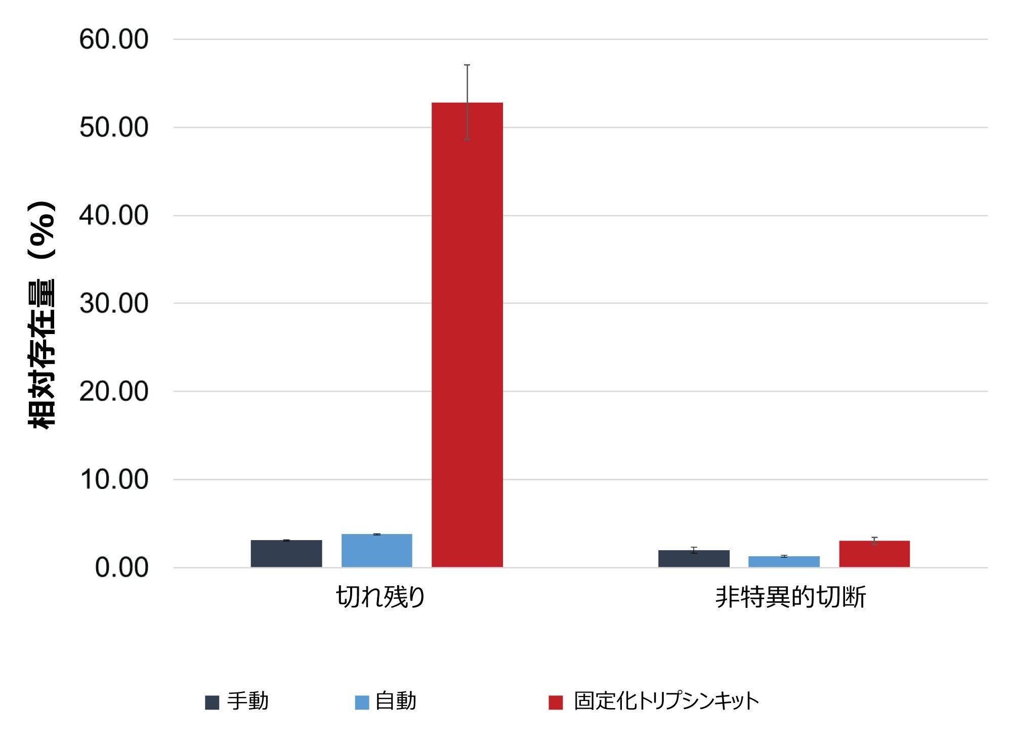  切れ残りおよび非特異的切断の相対存在量