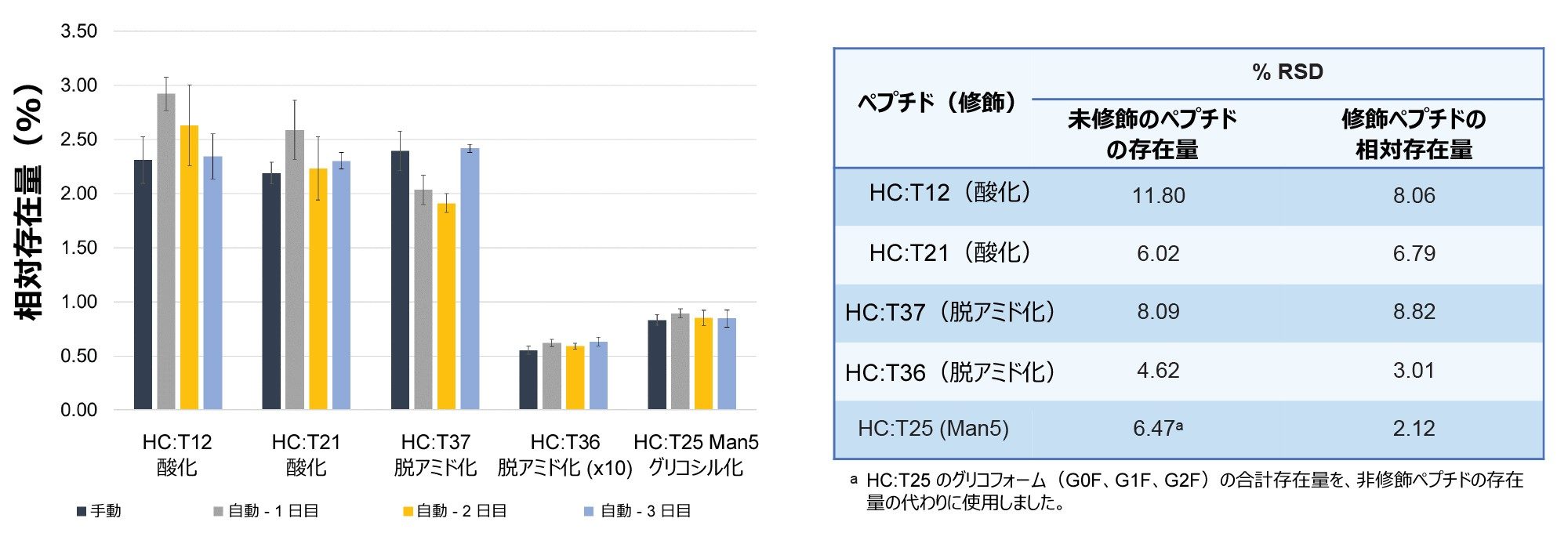 左：自動 PeptideWorks ワークフローを使用して前処理した 3 バッチの NISTmAb 消化物における、一部のペプチド修飾の相対存在量を表す棒グラフ