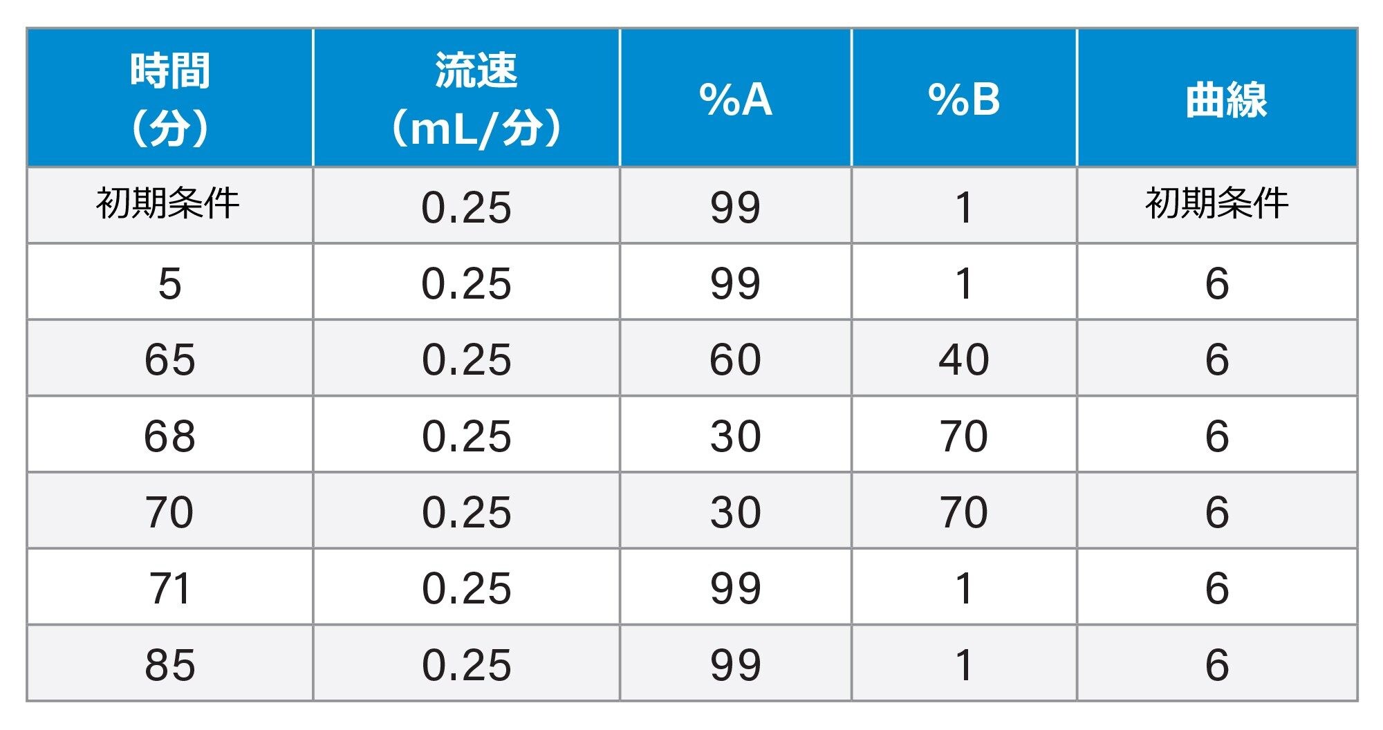 グラジエントテーブル