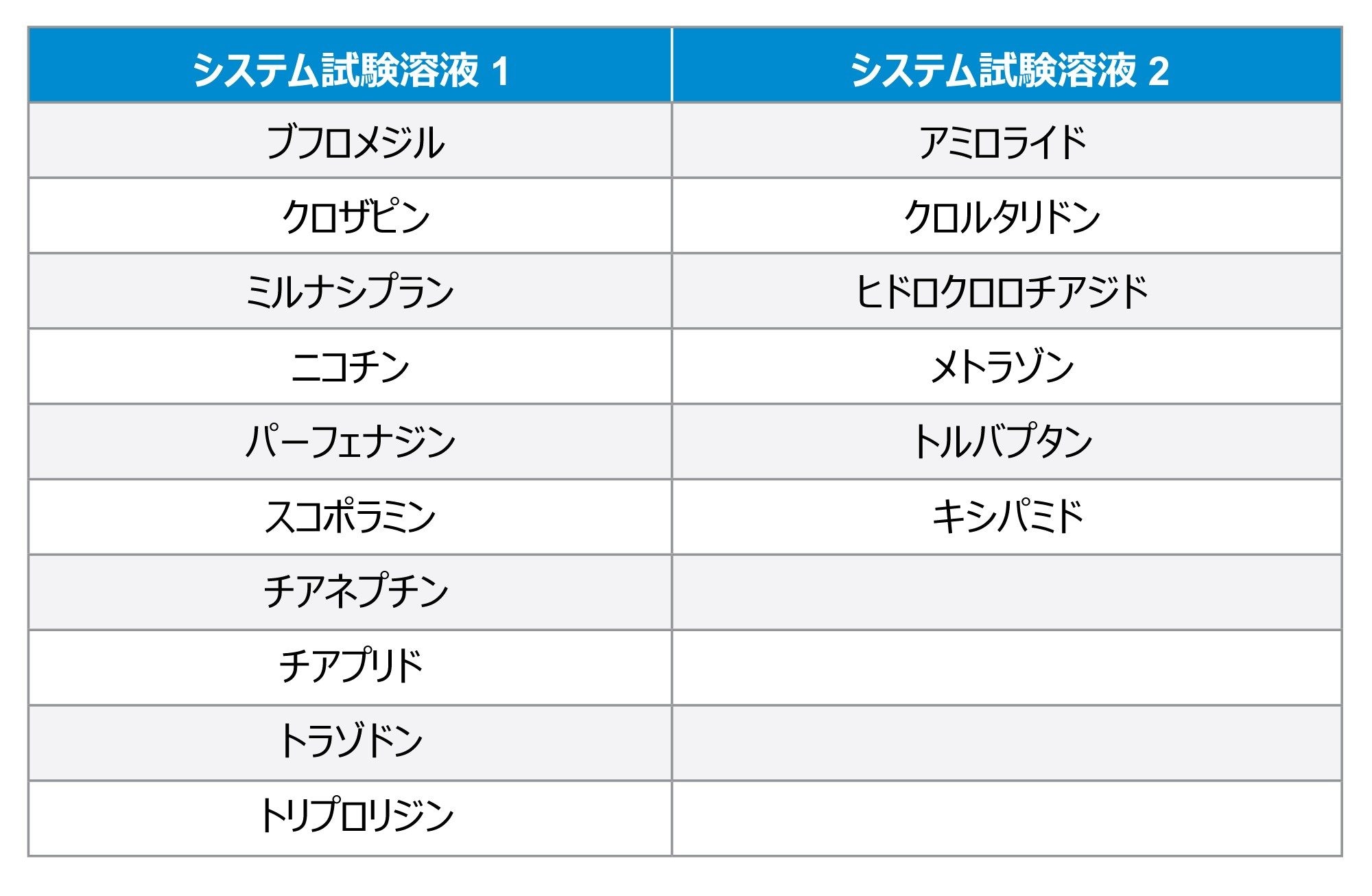 試験溶液 1 および 2 に含まれる化合物のリスト