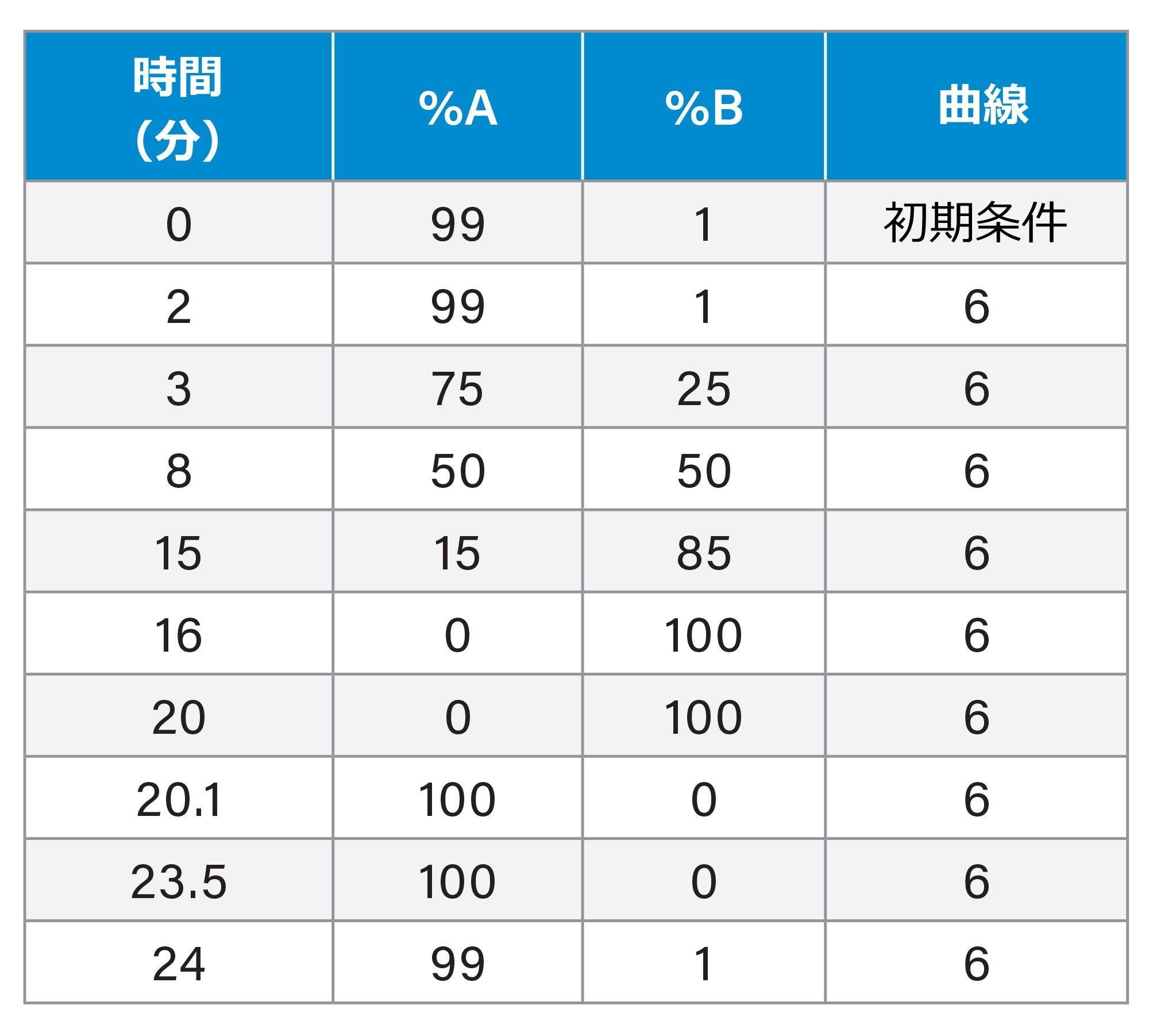 グラジエントテーブル